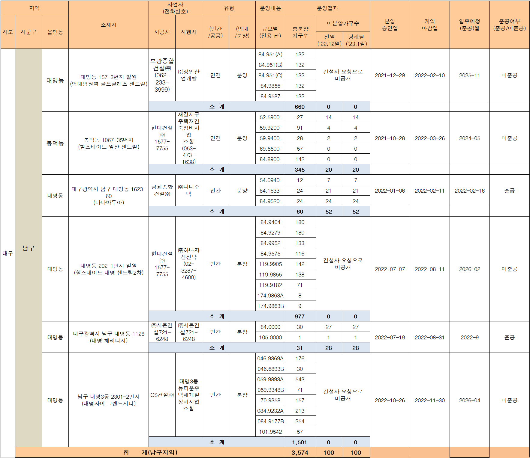 23년-1월-대구-남구-아파트-미분양-상세현황