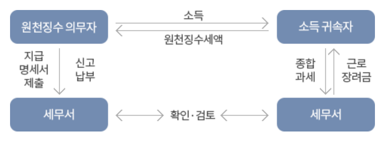 원천징수 뜻