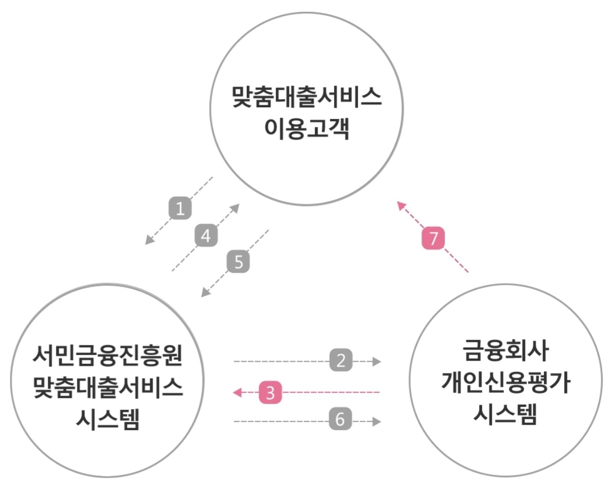 서민금융-진흥원-맞춤대출-서비스-과정