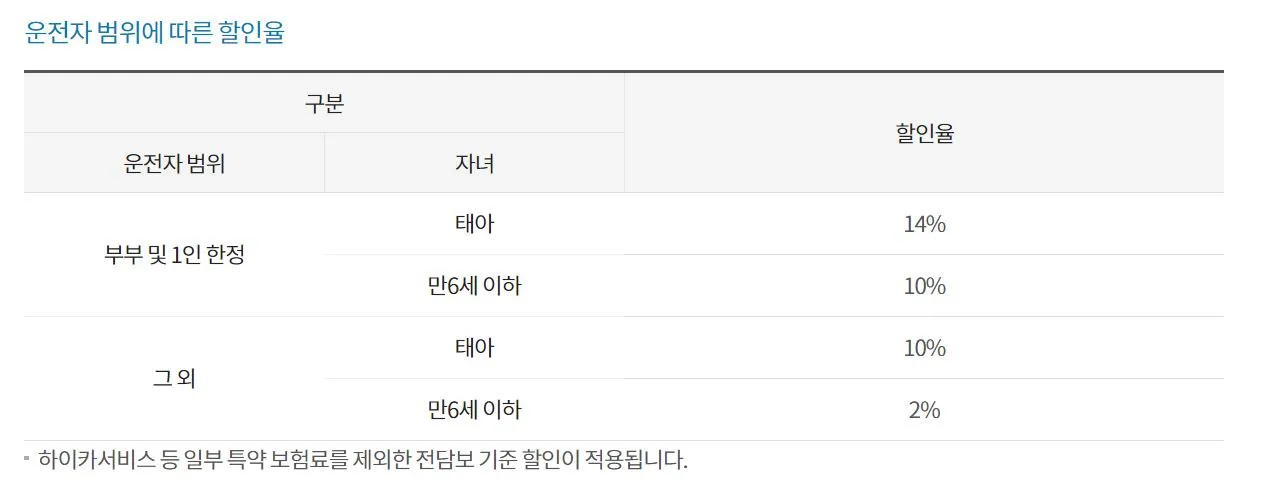 자녀 할인 특약 할인율