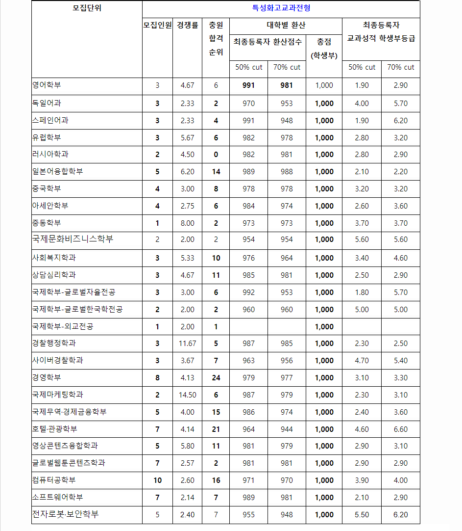 2023학년도 부산외국어대학교 학생부교과전형 특성화고교과전형 결과