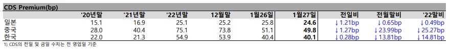 2023년1월27일 금융시장 동향 - 주가, 환율, 금리 달러, CDS 프리미엄, 원자재, 외국인 유가증권 투자, 채권