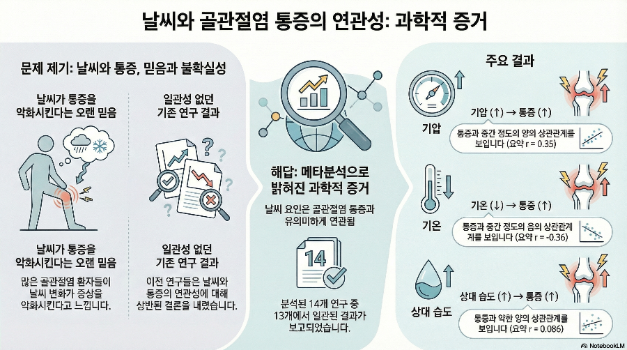 날씨와 관절염