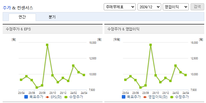 대화제약_컨센서스