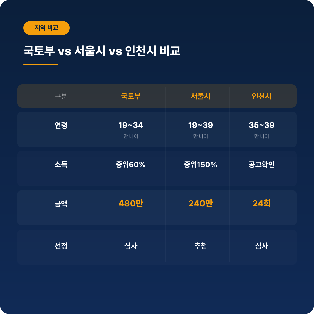 청년 월세 지원 비교