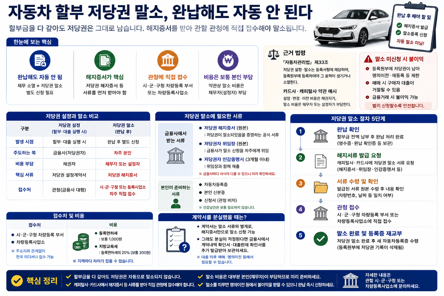 자동차 할부 저당권 말소, 완납해도 자동 안 된다