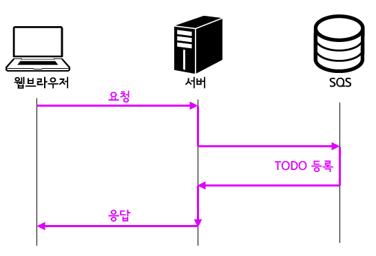 todo 리스트