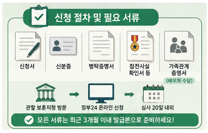 [2026년판] 베트남 참전용사라면 꼭 알아야 할 보훈 혜택 가이드