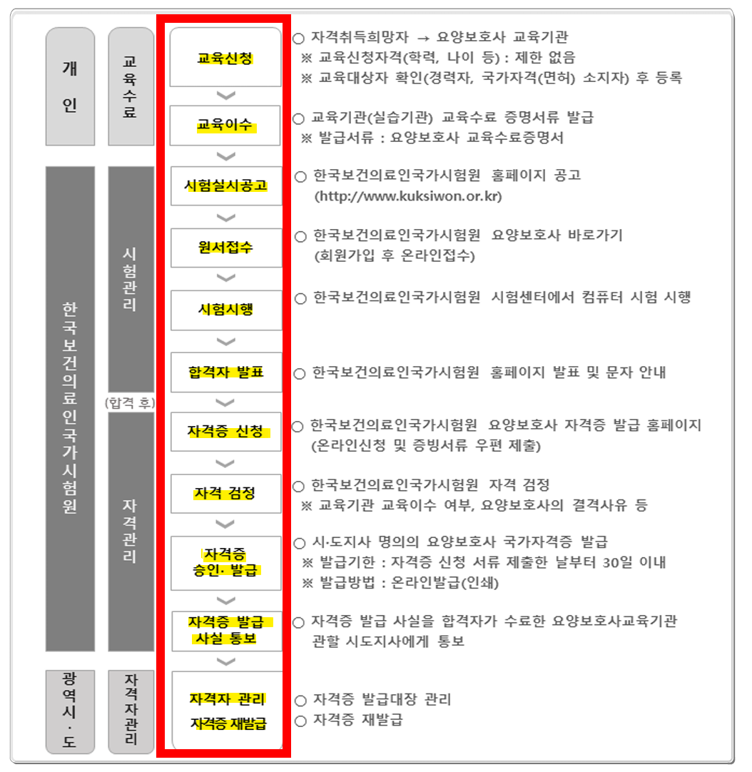 요양보호사 자격증 취득방법