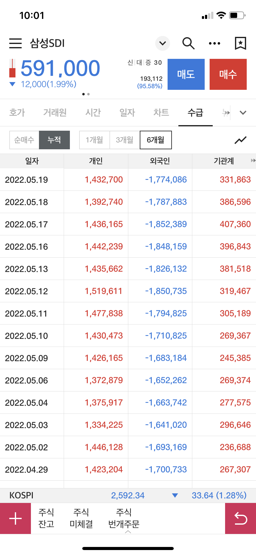 삼성SDI 수급