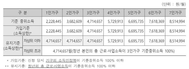 2024년 청년내일저축계좌 유지기준