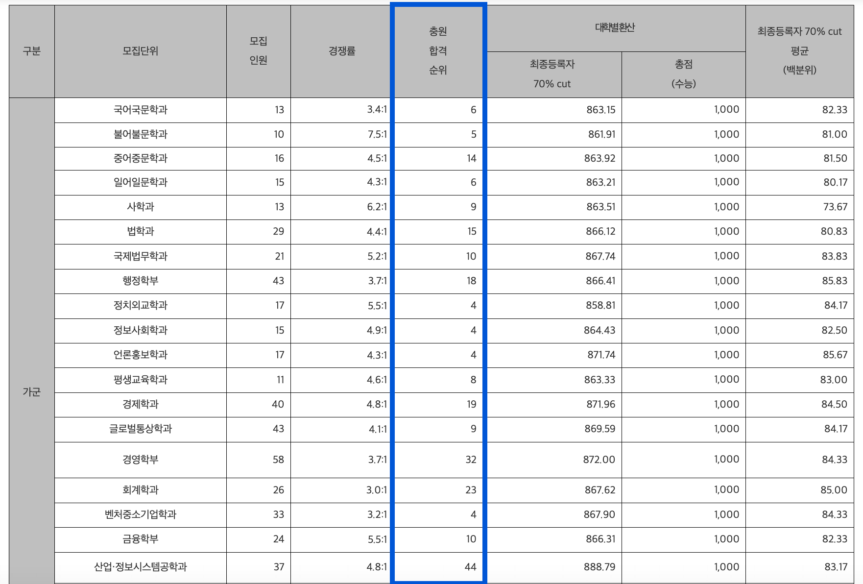 2024 숭실대 정시 추가합격 예비번호