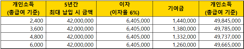 금리-6%일-때-청년도약계좌-추정-지급액