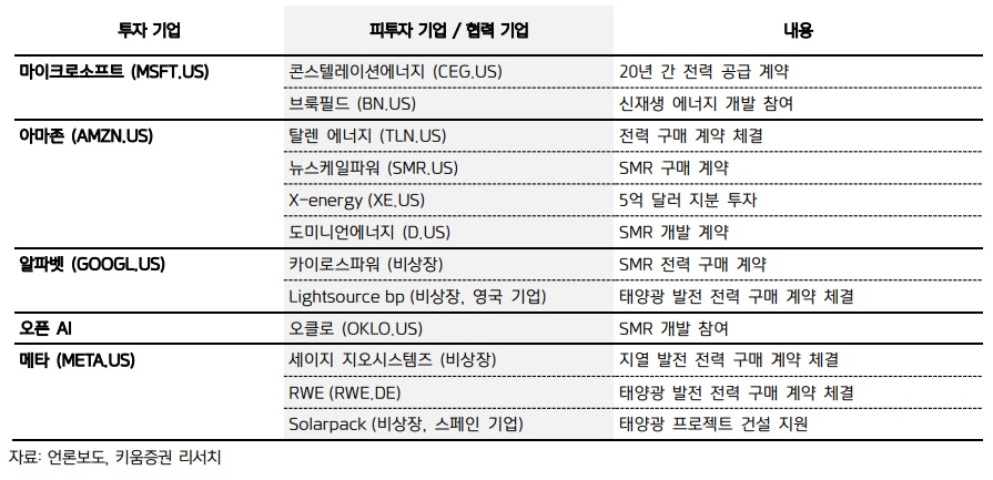 글로벌 테크 기업들의 원전 계약