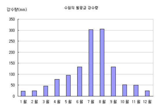 수원의 월평균 강수량