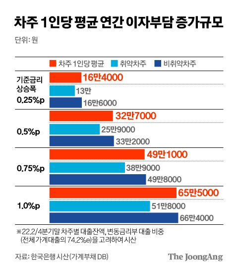 차주1인당평균 연간 이자부담 증가규모