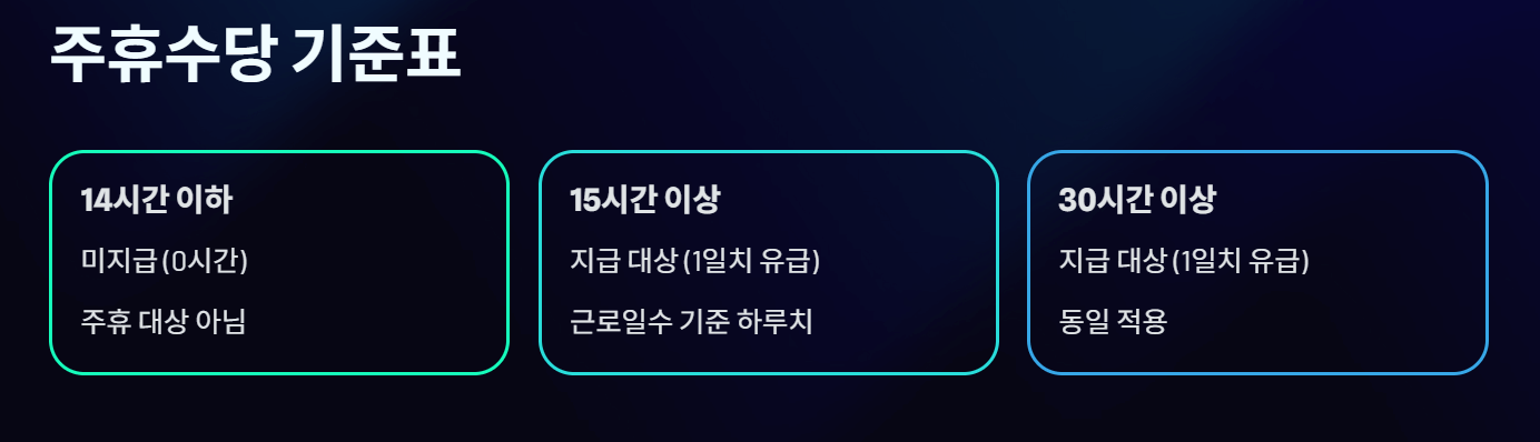 주휴수당 계산기 2026｜근로계약서 없어도 받을 수 있는 조건은?
