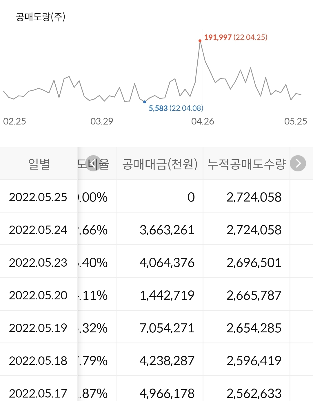 SK바이오사이언스 누적 공매도 수량
