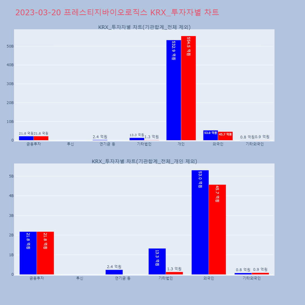 프레스티지바이오로직스_KRX_투자자별_차트