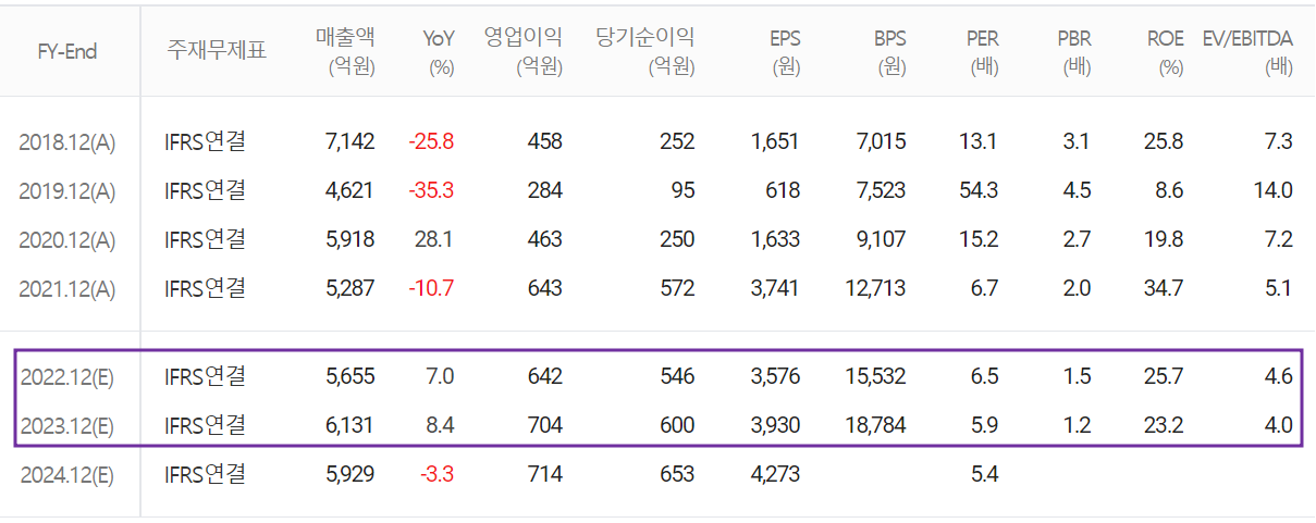 AP시스템 - 컨센서스(2022.04)