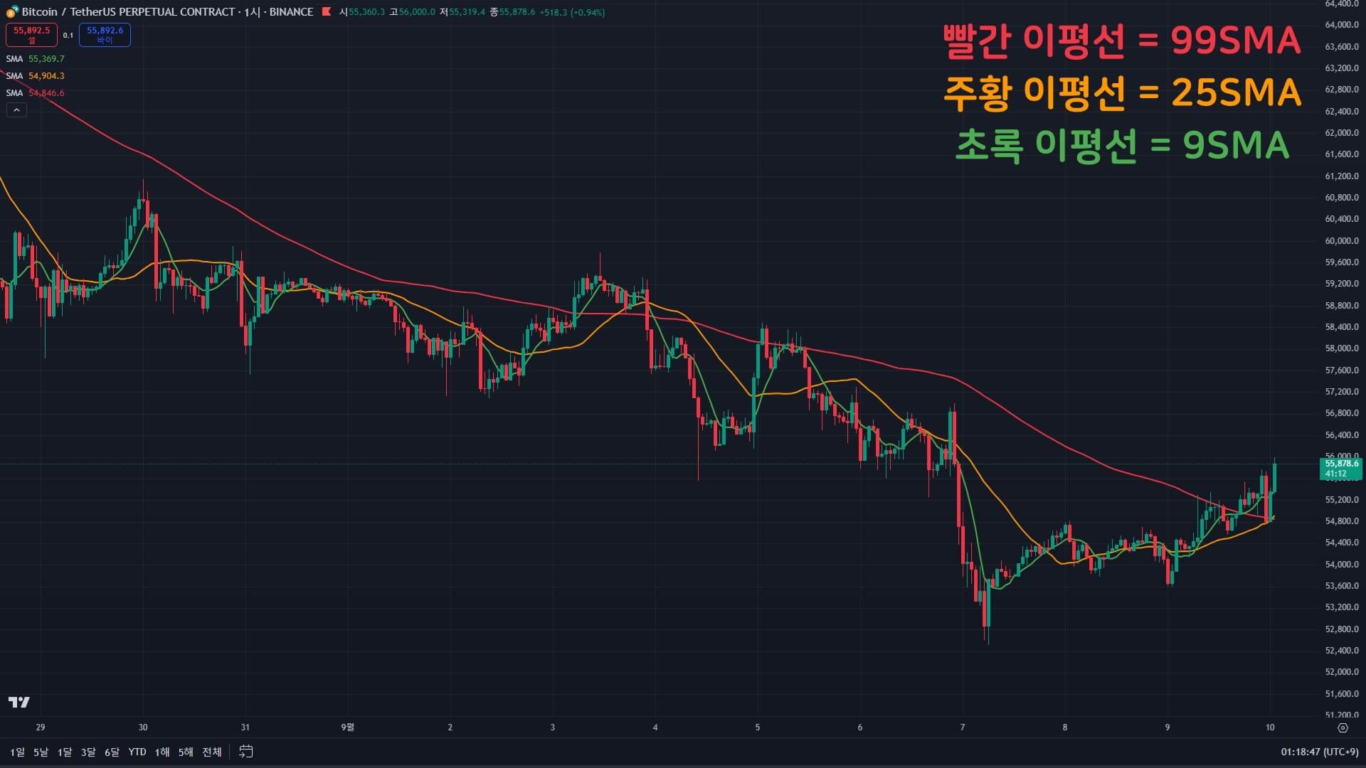 이동 평균선 3개가 추가된 모습