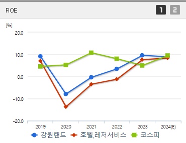 강원랜드 주가 ROE