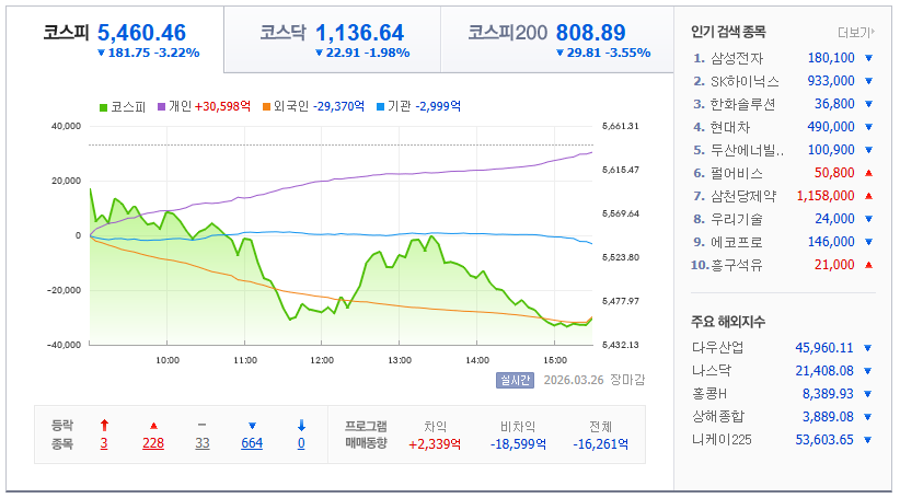 2026-03-26, 한국 장 마감 증시현황 [이미지=네이버 Pay 증권 제공]
