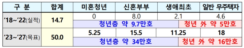 공공주택 50만호 공급계획