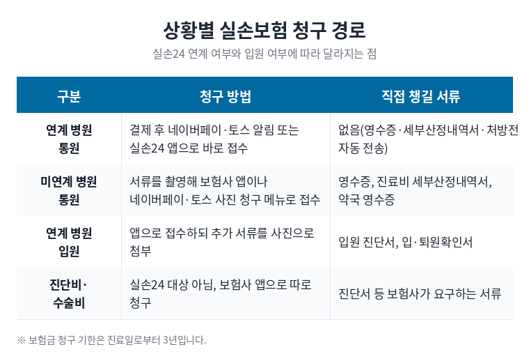 연계 병원 통원은 앱 알림으로 바로 청구, 미연계 병원은 영수증과 세부산정내역서를 촬영해 사진 청구, 연계 병원 입원은 진단서와 입퇴원확인서를 직접 첨부한다는 비교표