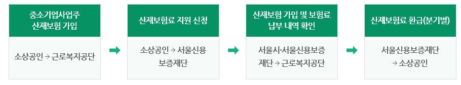 서울시 소상공인 산재보험료 지원 신청 및 환급 절차 흐름도. 1단계: 소상공인이 근로복지공단에 산재보험 가입, 2단계: 소상공인이 서울신용보증재단에 지원 신청, 3단계: 서울시와 재단이 근로복지공단을 통해 납부 내역 확인, 4단계: 재단이 소상공인에게 분기별로 보험료를 환급하는 4단계 과정이 안내되어 있습니다.