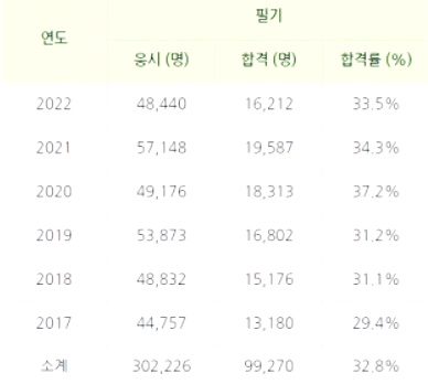 전기기능사 합격률