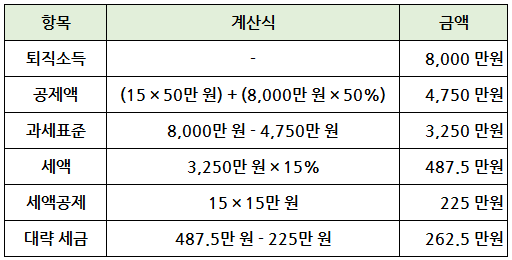 퇴직소득세 계산법, 퇴직소득세 계산기