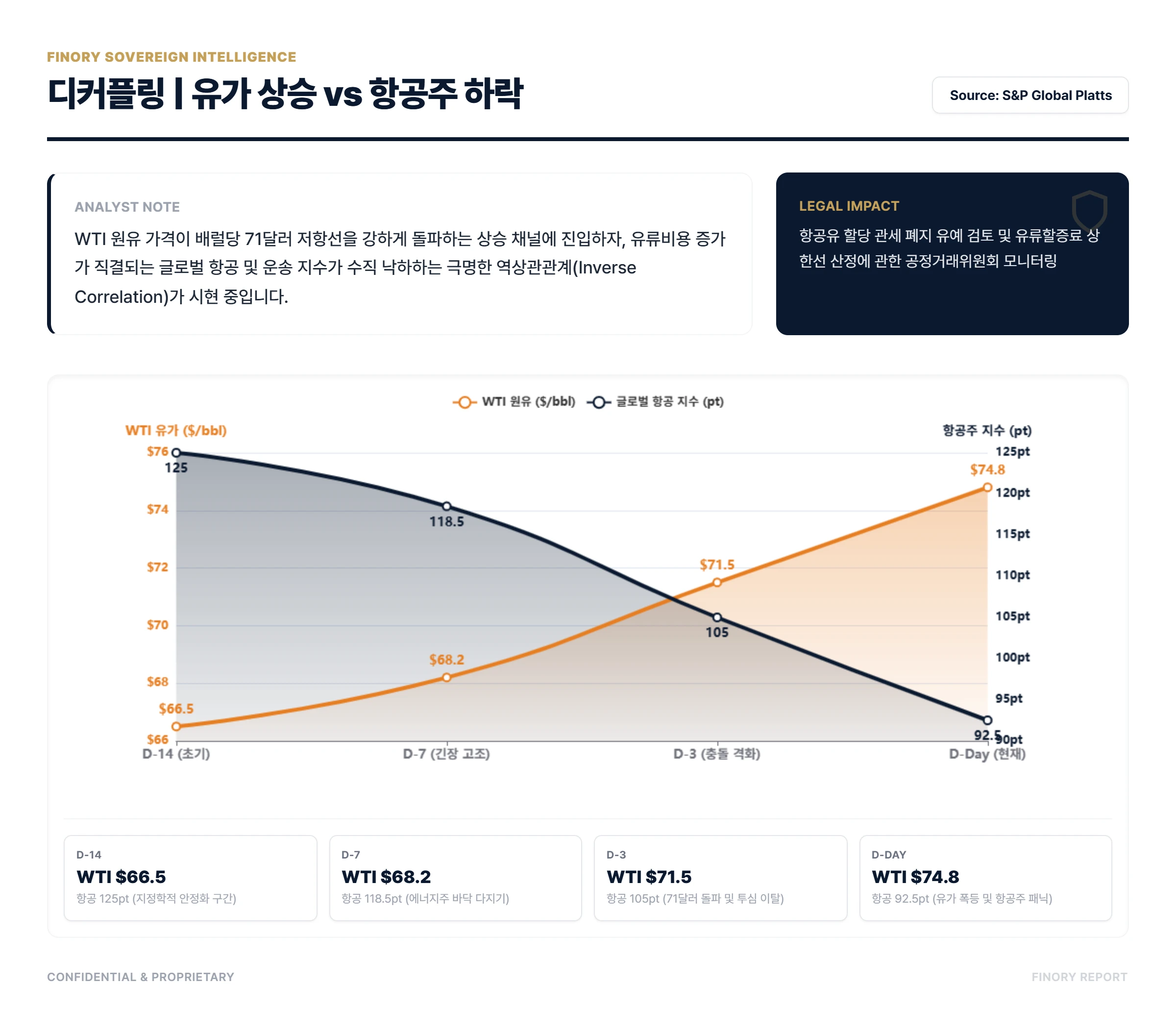 Wartime Trade: Inverse correlation between WTI price and aviation stocks by Finory + Data verified March 2026 + by Finory
