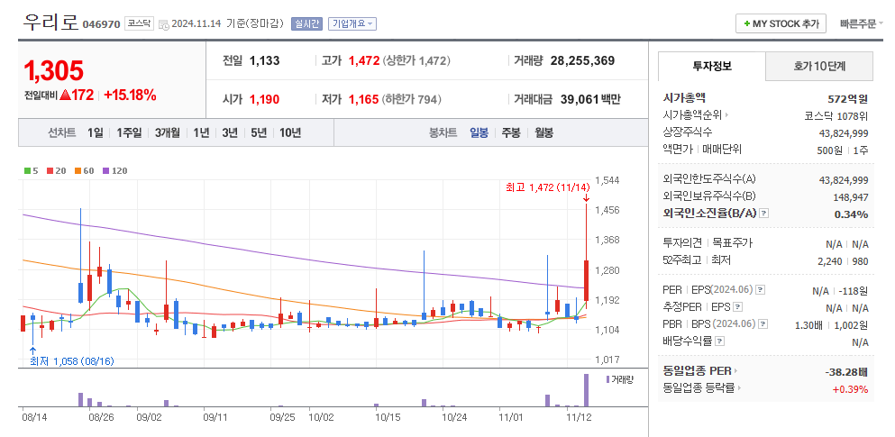 우리로 일봉차트