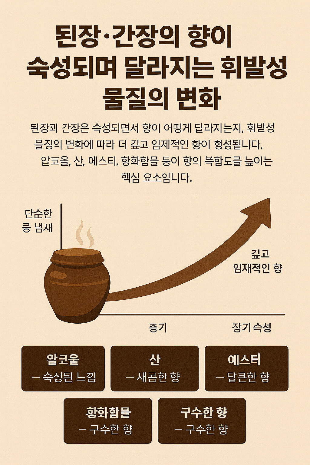 된장,간장의 향이 숙성되며 달라지는 변화