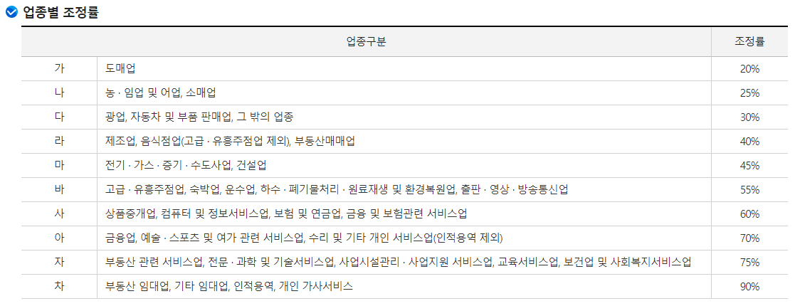 업종별-조정률