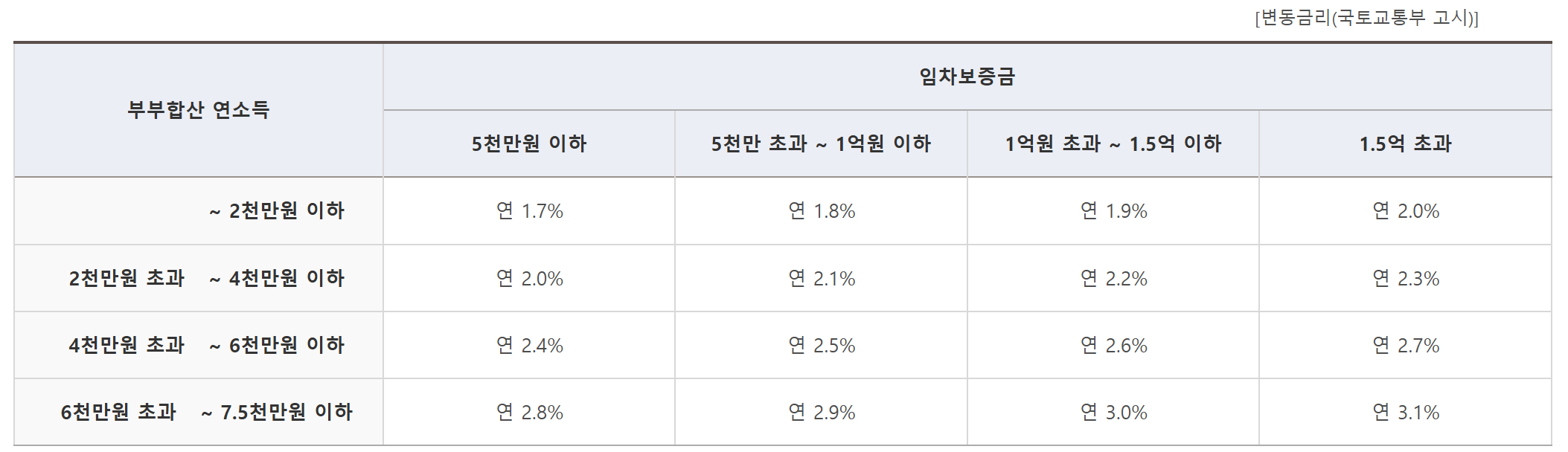 신혼부부 전세대출 조건