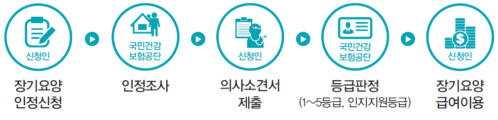 노인장기요양등급 신청 절차