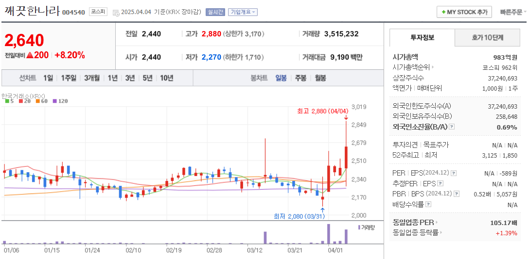 저출산 관련주 깨끗한나라 주가 차트