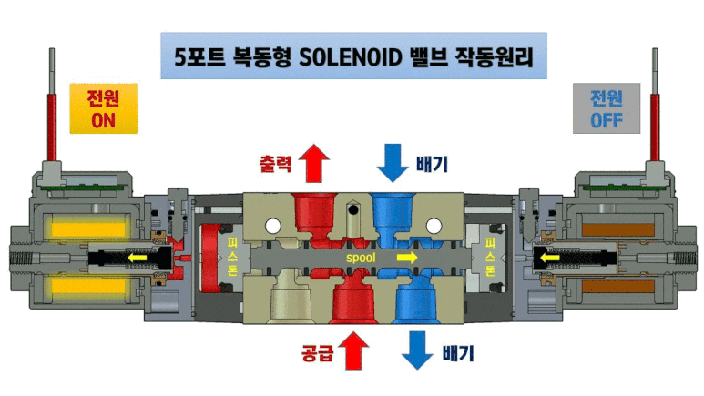 솔레노이드 밸브 작동원리, 종류