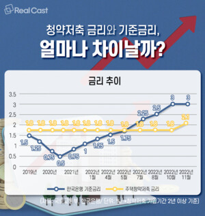 2026 청약통장 금리 인상 총정리ㅣ연 4.5% 시대&amp;#44; 해지 대신 유지가 답
