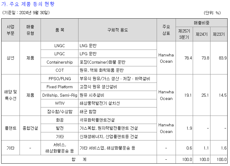 한화오션 주요제품 현황