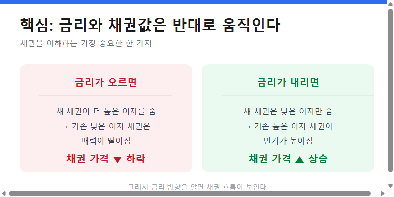 금리가 오르면 채권 가격 하락, 금리가 내리면 채권 가격 상승