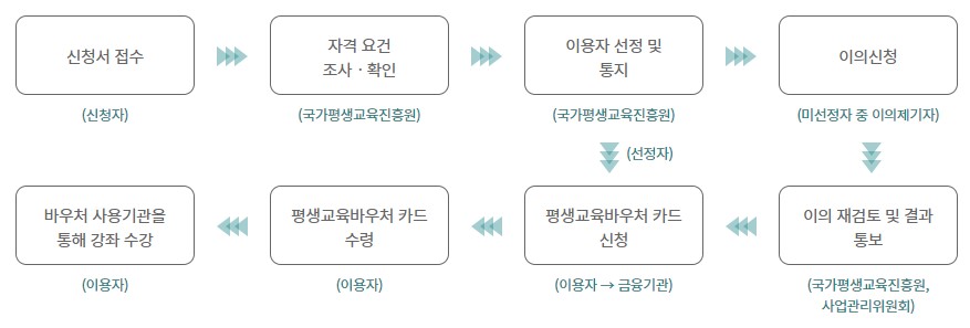 평생교육 바우처 신청서 접수에서부터 마지막 결과까지 처리 절차 설명