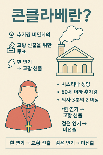 &ldquo;콘클라베란 무엇인가?&rdquo; 흰 연기와 교황 선출의 모든 비밀