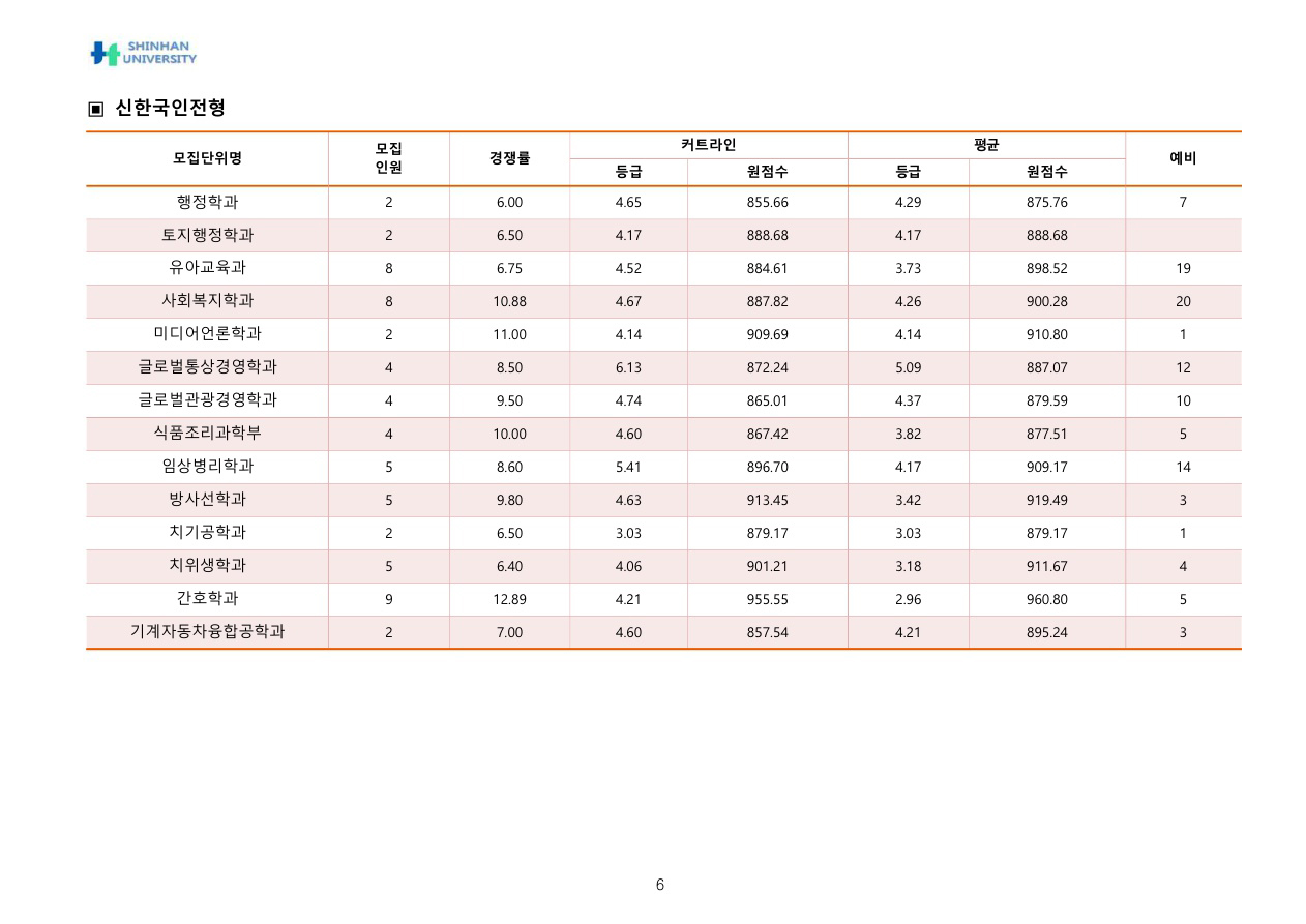 신한대학교수시결과3