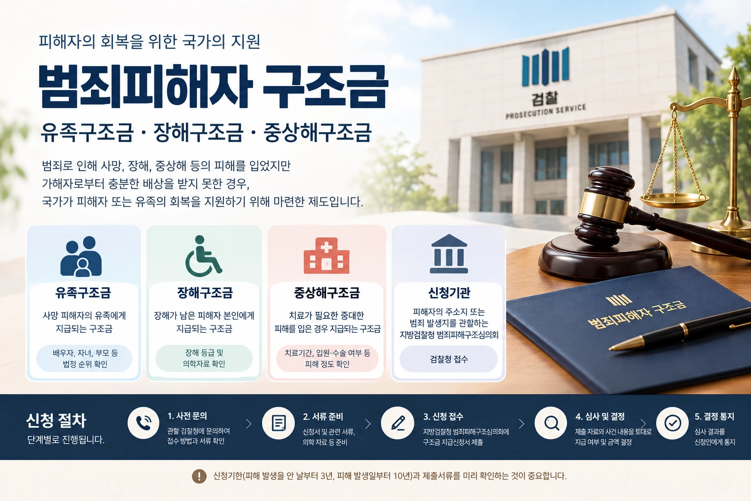 범죄피해자 구조금, 유족구조금 및 장해구조금 검찰청 신청 프로세스 한 번에 정리