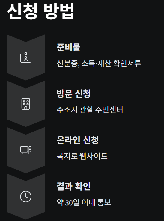 기초수급자 신청방법