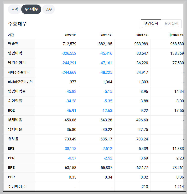 한국전력 재무 지표