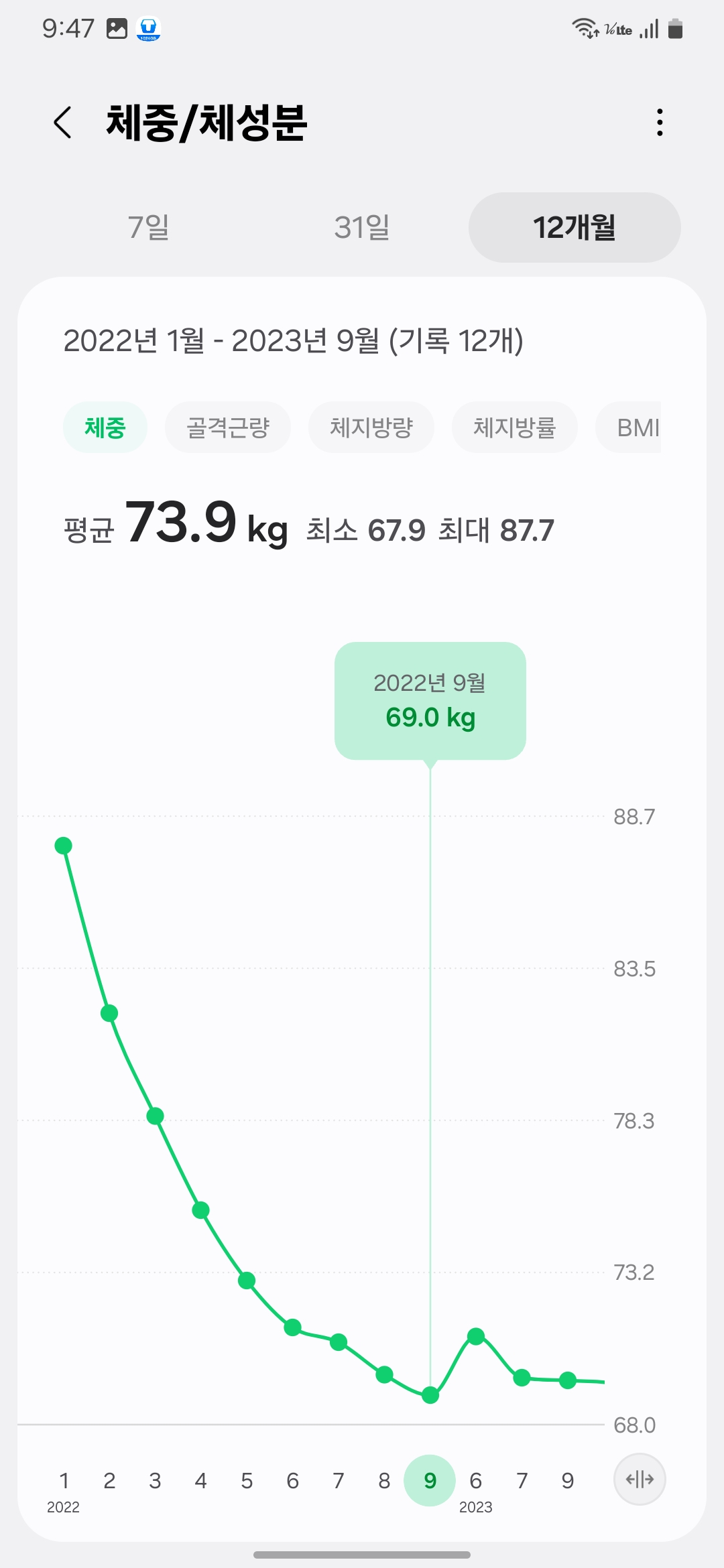 Weight reduced to 69.0kg by September 2022-2022년 9월까지 69.0kg까지 감소한 체중 그래프